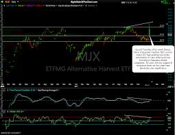 Mjx New Marijuana Stock Etf Dont Let The Chart Fool You