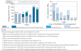 Supplement of the official gazette. Energies Free Full Text Power To Steel Reducing Co2 Through The Integration Of Renewable Energy And Hydrogen Into The German Steel Industry Html