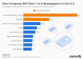 chart one company will own 1 in 6 newspapers in the u s