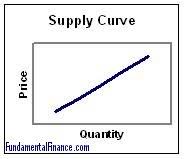 Economics Fundamental Finance