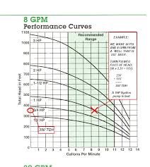 how to select the right submersible pump for my fields