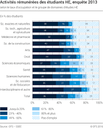 Le salaire, les commissions, les primes, les avantages en nature. Activites Remunerees Des Etudiants He Selon Le Taux D Occupation Et Le Groupe De Domaines D Etudes He 2013 Diagramm Bundesamt Fur Statistik
