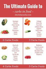 We all know that eating too much sugar is bad for your health. The Ultimate Guide To Carbs In Food 3 Easy Charts Everyone S Using