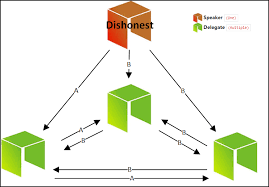It can be saved as a file or in a plain database. Blockchain Consensus A Simple Explanation Anyone Can Understand