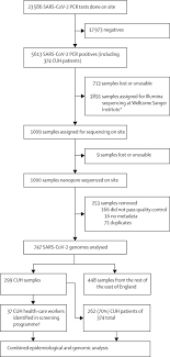 *total cases include both confirmed and probable cases. Rapid Implementation Of Sars Cov 2 Sequencing To Investigate Cases Of Health Care Associated Covid 19 A Prospective Genomic Surveillance Study The Lancet Infectious Diseases