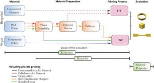 Check spelling or type a new query. Mechanical Properties Of Direct Waste Printing Of Polylactic Acid With Universal Pellets Extruder Comparison To Fused Filament Fabrication On Open Source Desktop Three Dimensional Printers 3d Printing And Additive Manufacturing