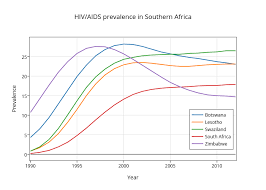 Hiv Aids Prevalence In Southern Africa Scatter Chart Made