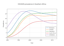 hiv aids prevalence in southern africa scatter chart made