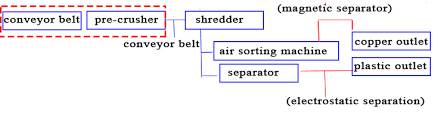 What Is Copper Wire Granulator And Cable Separator Recycling