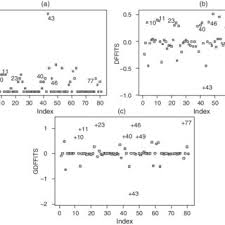 Keep veggies around longer, or give their flavor some punch. Index Plots Of A Cook S Distance B Difference Of Fits Dffits Download Scientific Diagram