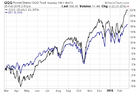 Pro Vs Con The Nasdaq 100 Etf Com