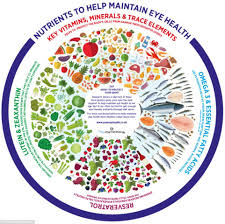 Want To Protect Your Sight Follow The Eye Diet Eye Care Health Stress And Health Eye Health