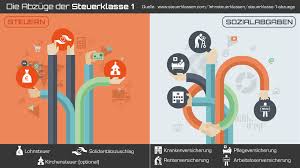 Die steuerklasse 6 ist eine ganz besondere und unterscheidet sich grundsätzlich in vielen punkten von den anderen lohnsteuerklassen. Steuerklasse 1 Abzuge Damit Mussen Sie Rechnen