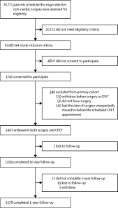 If you want to become a cardiac surgeon, the residency is longer. Assessment Of Functional Capacity Before Major Non Cardiac Surgery An International Prospective Cohort Study The Lancet