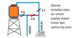 Pompa adalah alat yang digunakan untuk memindahkan cairan (fluida) dari suatu tempat ke tempat yang lain, melalui media pipa (saluran) dengan cara. Memasang Instalasi Pipa Tandon Dengan Sistem By Pass Dari Pompa