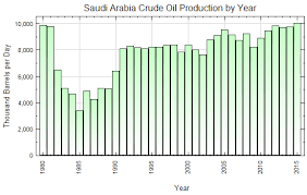 Embeddable Oil Production Charts Indexmundi Blog