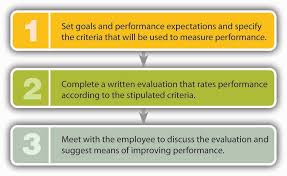 There are many different ways to work out the value of a business. Performance Appraisal