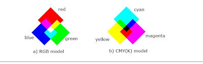 Hsi, hsv, and hsl are all different color spaces. Color Models
