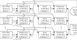Flowchart Of Wet Rice Production Sector Download