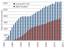 This offered hiv counseling and testing with return of results, and collected information about household and individual characteristics, and uptake of hiv care and treatment services. Hiv Aids In The United States Wikipedia