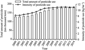 Health canada regulates pesticides under the pest control products act (pcpa) and its regulations. Zero Growth Of Chemical Fertilizer And Pesticide Use China S Objectives Progress And Challenges