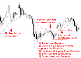 Trading Forex With Confluence And Price Action Forex Trading Forex Trading Training Forex
