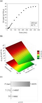 500 ron = 120.40 usd. Composition Thermal Behavior And Antioxidant Activity Of Pracaxi Pentaclethra Macroloba Seed Oil Obtained By Supercritical Co2 Sciencedirect