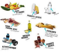 Types De Produits Alimentaires Group Meals Food Nutrition
