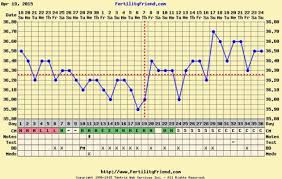 Verificar a temperatura basal pode ser muito útil para identificar o período fértil. Alguien Que Sepa De Temperatura Basal Buscando Bebe Babycenter