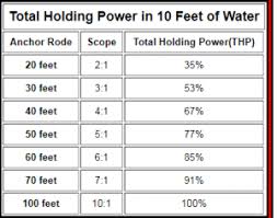 See This Chart To Find The Chances Of Your Anchor Holding