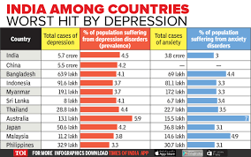 Malaysia has struggled to collect reliable data on attempted and completed suicides in malaysia (maniam, 1995). Infographic India Among Countries Worst Hit By Depression India News Times Of India
