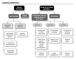 La Historia De Nuestro Planeta Historia De La Tierra Historia Actividades