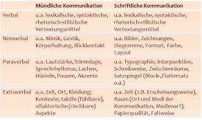 Verbal zu kommunizieren bedeutet demnach, mittels worten mit jemanden in kontakt zu treten kann mir jemand von euch den unterschied von verbale und nonverbale kommunikation erklären? Die Vier Kommunikationskomponenten Beziehungs Profis Net