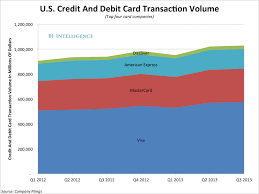 Check spelling or type a new query. A List Of The Biggest Credit Card Merchants And Payment Processing Companies In 2020 Credit Card Card Companies Credit Card Payment