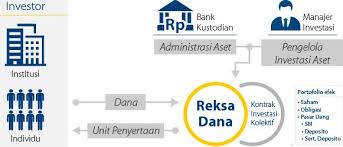 Maybe you would like to learn more about one of these? Mengenal Jenis Dan Resiko Investasi Reksa Dana Petunjuk Onlene