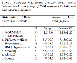 Most uric acid dissolves in blood and travels to the kidneys. Uric Acid As An Additional Risk Factor In Coronary Artery Disease In North Indians