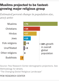 It is followed by india and the us. Why Muslims Are The World S Fastest Growing Religious Group Pew Research Center