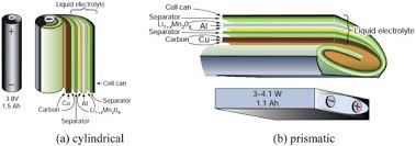 Product description cylindrical lithium manganese dioxide cells and batteries (perchlorate important note regarding prototype cells and batteries as a member of prba (the rechargeable battery association) ultralife is permitted to. A Review Of Lithium Ion Battery Failure Mechanisms And Fire Prevention Strategies Sciencedirect