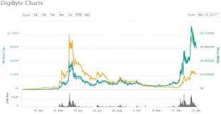 What Is Digibyte Invest In Blockchain Anyone Whos Looking For Smaller Exciting Altcoins To Invest In Will Usually Scan T Blockchain Cryptocurrency Investing
