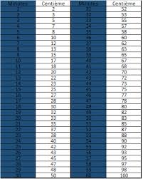 Conversion Des Minutes En Centieme D Heure