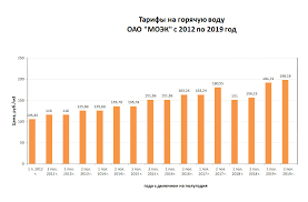 Goryachaya Voda V Moskve