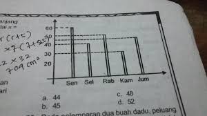 Data Peminjam Buku Perpustakaan Pada 5 Hari Minggu Pertama Bulan Februari Tahun 2012 Ditunjukkan Brainly Co Id