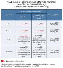 fasb delays certain effective dates for credit losses