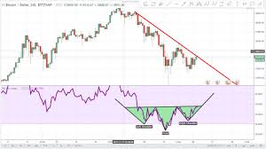 Bitcoin is forming the second of two inverse head & shoulders nested in a a rising wedge. ð–ð¨ð¥ðŸðž ×'×˜×•×•×™×˜×¨ Bitcoin Inverse Head Shoulders On Rsi And Forcing Uptrend It Looks Like The Last Chance For The Bulls