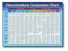 10 you will love difference in christian religions chart