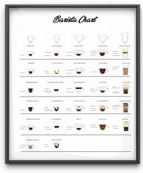 Entry 2 By Jomainenicolee For Barista Coffee Chart Freelancer