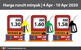 Price of petrol mainly depends on the cost of crude oil. Diesel Price In Malaysia 2020