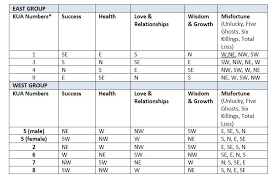 Kua Number Table In 2019 Feng Shui Kua Number Feng Shui