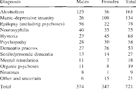 Kraepelin began his medical studies at 18, in leipzig and würzburg, germany. Consecutive Admissions Diagnoses In Kraepelin S Clinic Munich 1908 Download Table