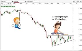 Multiple Time Frame Chart Analysis